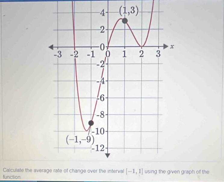 Calculate the avern graph of the
function