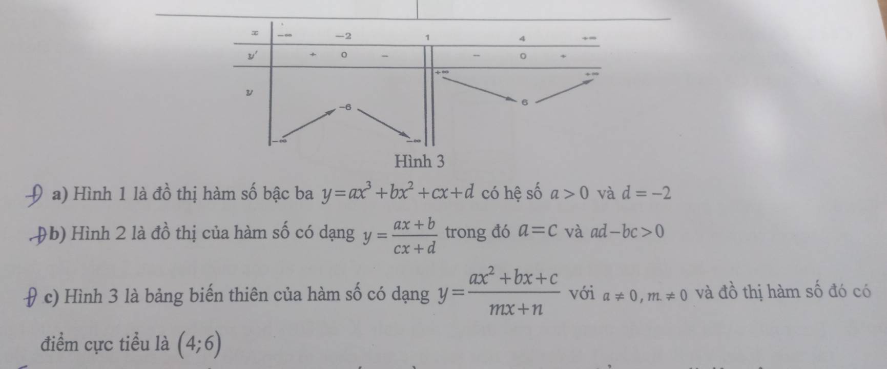 Hình 1 là đồ thị hàm số bậc ba y=ax^3+bx^2+cx+d có hệ số a>0 và d=-2
b) Hình 2 là đồ thị của hàm số có dạng y= (ax+b)/cx+d  trong đó a=c và ad-bc>0
c) Hình 3 là bảng biến thiên của hàm số có dạng y= (ax^2+bx+c)/mx+n  với a!= 0, m!= 0 và đồ thị hàm số đó có 
điểm cực tiểu là (4;6)