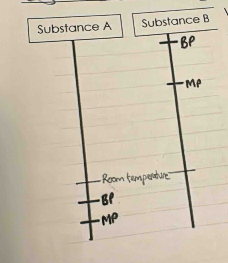 Substance A Substance B