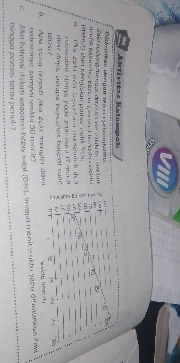 Aktivitas Kelompok 
Diskusikan dengan teman sebangkumu. 100 100
90
Zaki sedang mengisi daya ponsel miliknya. Berikut 90 80
grafik kapasitas baterai (persen) terhadap waktu %
70
(menit) dari pengisian ponsel milik Zaki.
60
60
a. Jika Zaki ada keperluan mendadak dan ǎ 50 50
40 40
mencabut HPnya pada saat baru 17 menit 30
diisi daya, berapa kapasitas baterai yang 20
10
terisi? 10 15 20 25 30
5
b. Apa yang terjadi jika Zaki mengisi daya 
Waktu (menit) 
baterainya sampai waktu 50 menit? 
c. Jika baterai dalam keadaan habis total (0%), berapa menit waktu yang dibutuhkan Zaki 
hingga ponsel terisi penuh?