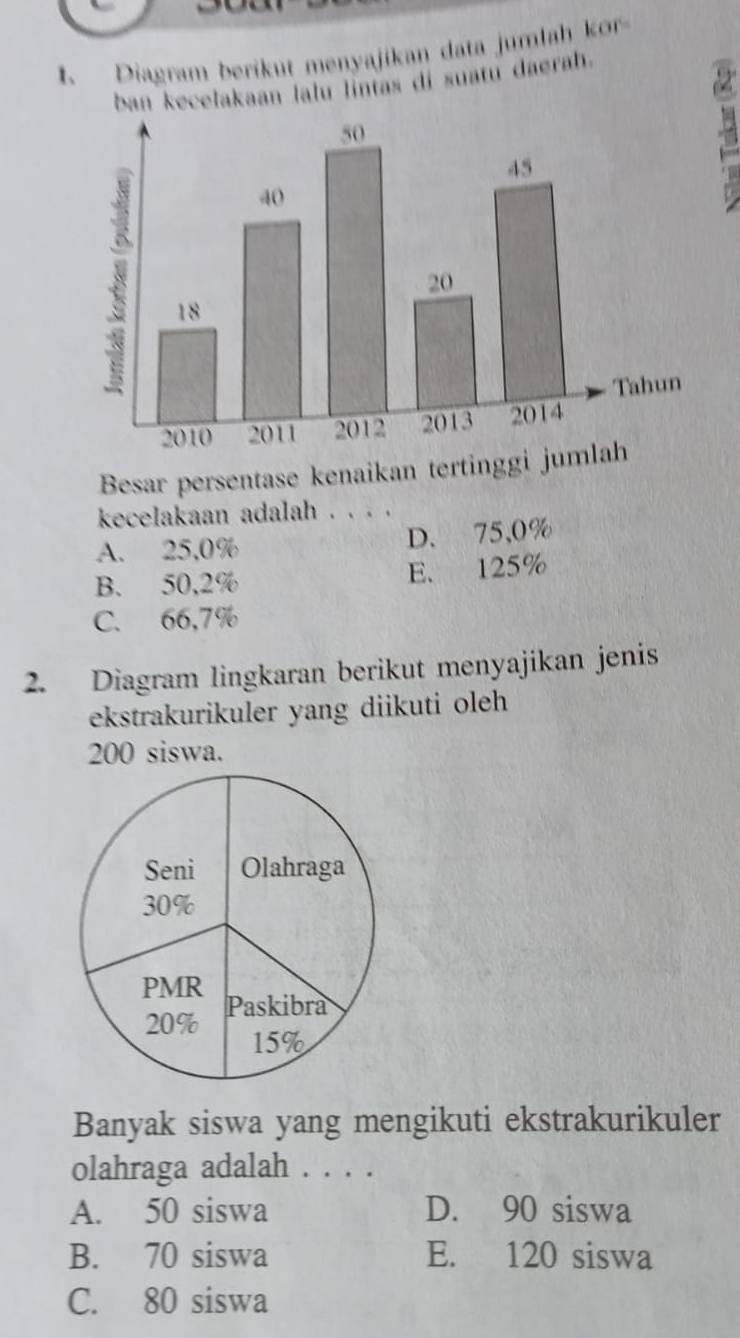 Diagram berikut menyajikan data jumlah kor
ban kecelakaan lalu líntas di suatu daerah.
Besar persentase kenaikan tertinggi ju
kecelakaan adalah . . . .
A. 25,0% D. 75,0%
B. 50,2% E. 125%
C. 66,7%
2. Diagram lingkaran berikut menyajikan jenis
ekstrakurikuler yang diikuti oleh
200 siswa.
Banyak siswa yang mengikuti ekstrakurikuler
olahraga adalah . . . .
A. 50 siswa D. 90 siswa
B. 70 siswa E. 120 siswa
C. 80 siswa