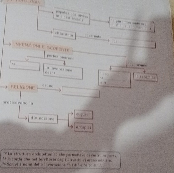 OLOGIA 
popolasione divisa 
in classí sociati 
la pió importante «rá 
quella del commerciant 
città stato governate 
dal 
INVENZIONI E SCOPEATE 
perfezionarong 
*_ 
lveravano 
dei a 
la lavorazione Voros la cerómica 
. ,_ 
0 ’4_ 
_ 
RELIGIONE erano 
praticavano la 
ōuguri 
divinazione 
aràspici 
*# La struttura architettonica che permetteve di costruire ponti. 
** Ricorda che nel territorio degli Etruschi vi erano miniere. 
** Scrivi i nomi della lavorazione "à fili" é "a pollini".