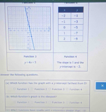 Function 3 Function 4
y=4x+3 The slope is I and the 
y-intercept is - 2. 
Answer the following questions. 
× 
have oraphs with v intercents oreater than - 47