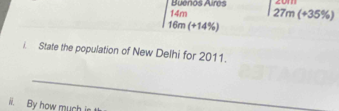 Buenos Aires
14m
27m(+35% )
16m(+14% )
i. State the population of New Delhi for 2011. 
_ 
ii. By how much ist