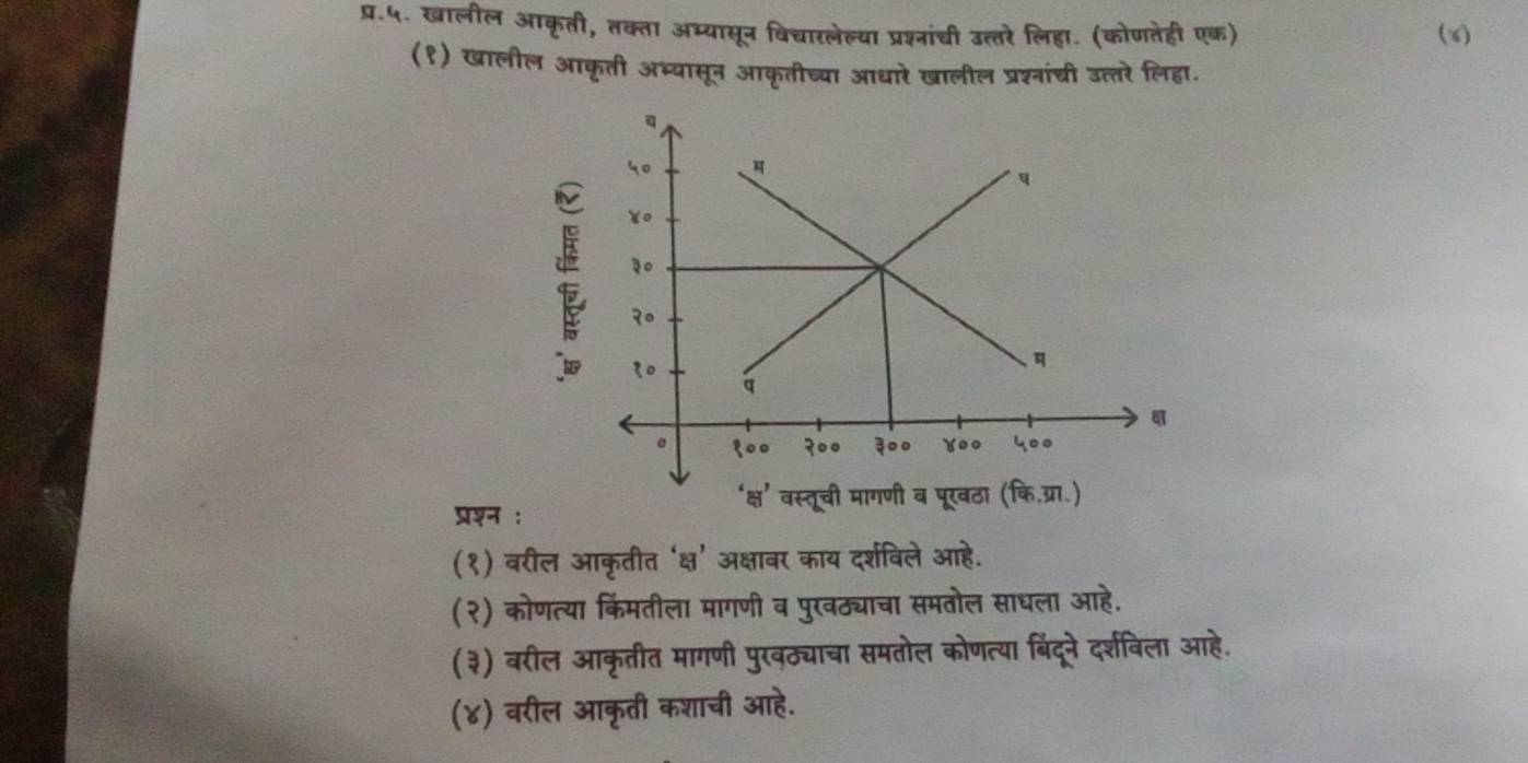 प्र.५. खालील आकृती, तक्ता अम्यासून विचारलेल्या प्रश्नांची उत्तरे लिहा. (कोणतेही एक) (8)
(१) खालील आकृती अभ्यासून आकृतीच्या आधारे खालील प्रश्नांची उत्तरे लिहा.
प्रशन :
(१) वरील आकृतीत ‘क्ष’ अक्षावर काय दर्शविले आहे.
(२) कोणत्या किंमतीला मागणी व पुरवठ्याचा समतोल साधला आहे.
(३) वरील आकृतीत मागणी पुरवठ्याचा समतोल कोणत्या बिंदने दर्शविला आहे.
(४) वरील आकृती कशाची आहे.