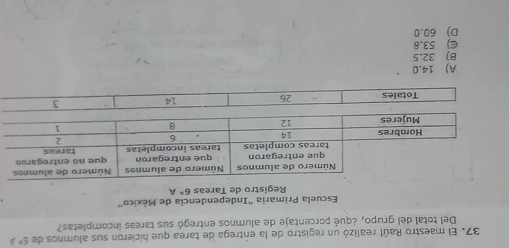 El maestro Raúl realizó un registro de la entrega de tarea que hicieron sus alumnos de 6° A
Del total del grupo, ¿qué porcentaje de alumnos entregó sus tareas incompletas?
Escuela Primaria “Independencia de México”
Registro de Tareas 6°A
A) 14.0
B) 32.5
C) 53.8
D) 60.0