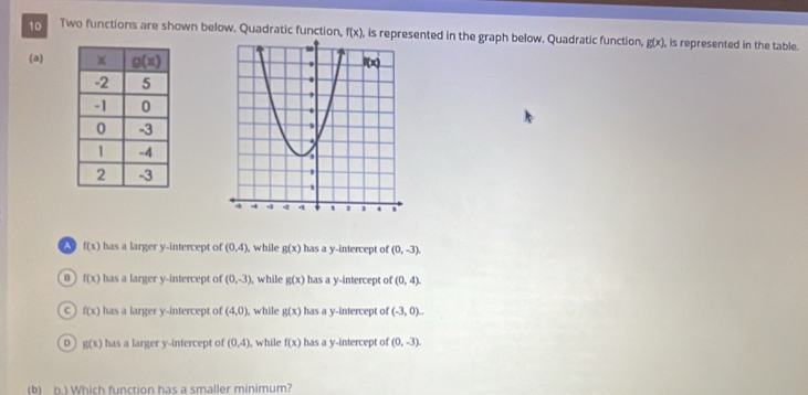 Two functions are shown below. Quadratic function, f(x) , is repented in the graph below. Quadratic function, g(x) , is represented in the table.
(a)
a f(x) has a larger y-intercept of (0,4) , while g(x) has a y-intercept of (0,-3).
f(x) has a larger y-intercept of (0,-3) , while g(x) has a y-intercept of (0,4).
c f(x) has a larger y-intercept of (4,0) , while g(x) has a y-intercept of (-3,0).
g(x) has a larger y-intercept of (0,4) , while f(x) has a y-intercept of (0,-3).
(b) b.) Which function has a smaller minimum?