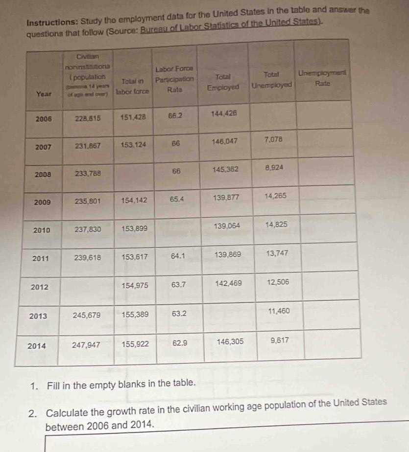 Instructions: Study the employment data for the United States in the table and answer the 
Bureau of Labor Statistics of the United States). 
1. Fill in the empty blanks in the table. 
2. Calculate the growth rate in the civilian working age population of the United States 
between 2006 and 2014.