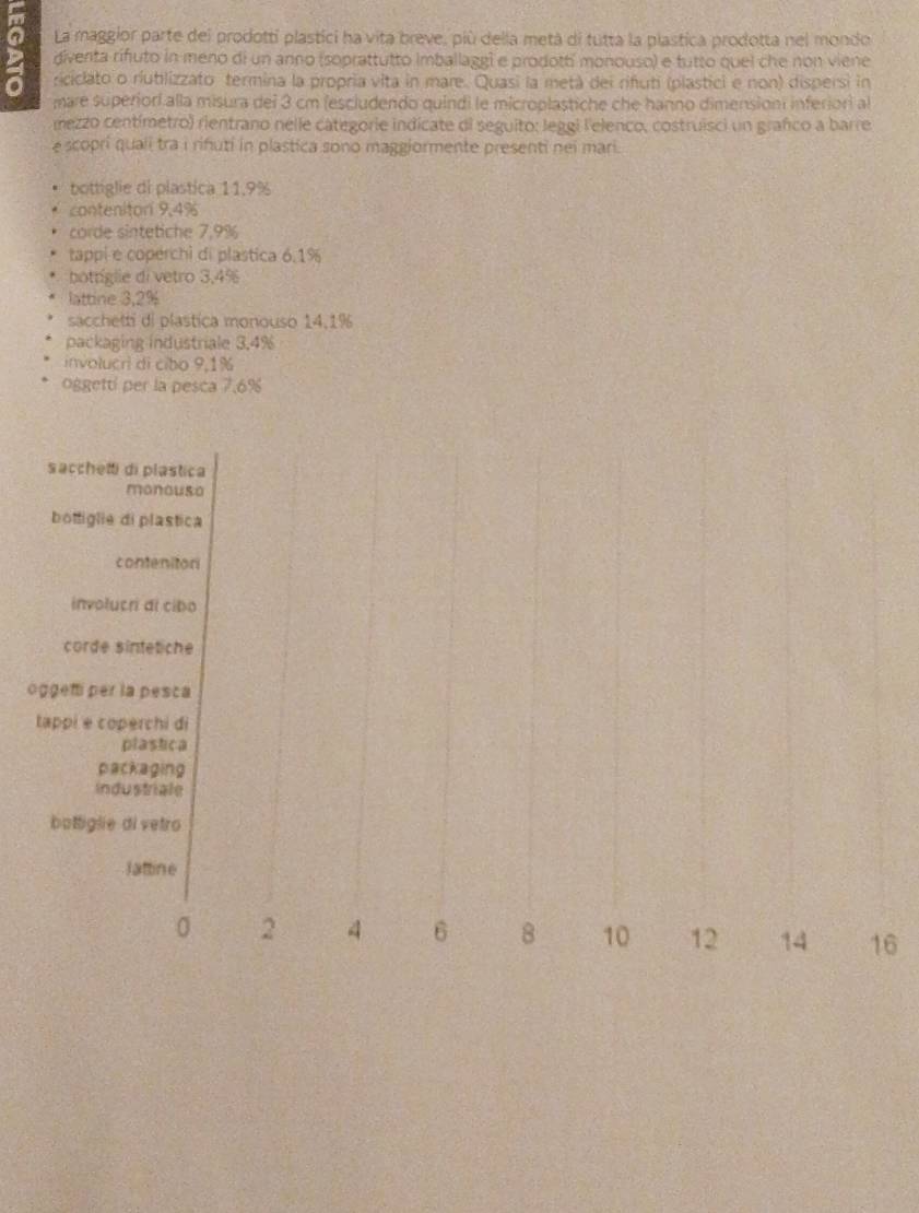 La maggior parte del prodotti plastici ha vita breve, più della metá di tutta la plastica prodotta nel mondo
diventa rifuto in meno di un anno (soprattutto imballagg) e prodottí monouso) e tutto quel che non viene
riciciato o riubilizzato termina la propria vita in mare. Quasi la metá dei rifuti (plastici e non) dispersi in
mare superiorí alla misura dei 3 cm (escludendo quindi le microplastiche che hanno dimension inferiori al
mezzo centímetro) rientrano nelle categorie indicate di seguito: leggi l'elenco, costruisci un grafco a barre
e scopri quali tra i rifuti in plastica sono maggiormente presenti nei mari.
bottiglie di plastica 11.9%
contenitor 9.4%
corde sintetiche 7,9%
tappi e copérchi di plastica 6.1%
botrglie di vetro 3,4%
lattine 3,2%
sacchetti di plastica monouso 14.1%
packaging industriale 3.4%
involucri di cibo 9.1%
oggettí per la pesca 7.6%
sacchetti di plastica
monouso
bottiglie di plastica
contenitori
involucri al cibo
corde sintetiche
oggemi per la pesca
tappi e coperchi di
plastica
packaging
industriale
bottiglie di vetro
Jattine
0 2 4 6 8 10 12 14 16