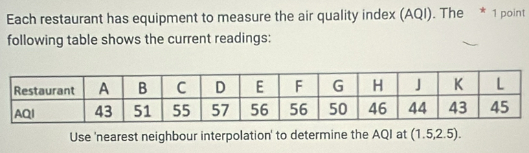 Each restaurant has equipment to measure the air quality index (AQI). The * 1 point 
following table shows the current readings: 
Use 'nearest neighbour interpolation' to determine the AQI at (1.5,2.5).