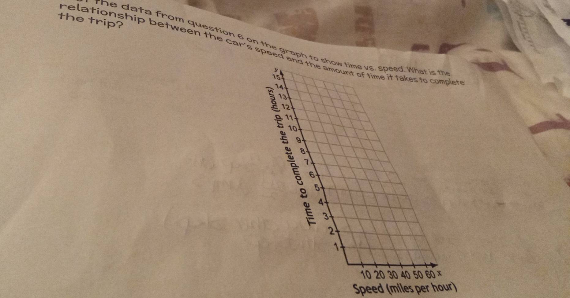 the trip? 
the data from question 6 on the graph to 
relationship between the car's speed and the amount of time it takes to complet e 
Speed (miles per hour)