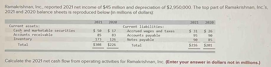 Ramakrishnan, Inc., reported 2021 net income of $45 million and depreciation of $2,950,000. The top part of Ramakrishnan, Inc.'s,
2021 and 2020 balance sheets is reproduced below (in millions of dollars):
Calculate the 2021 net cash flow from operating activities for Ramakrishnan, Inc. (Enter your answer in dollars not in millions.)