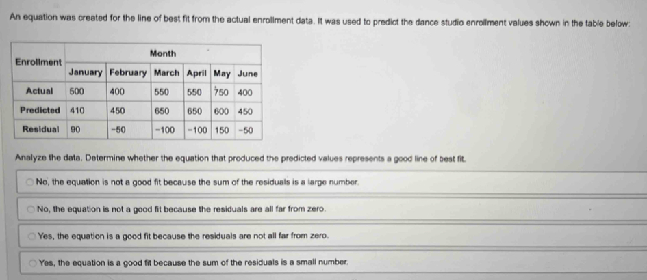 An equation was created for the line of best fit from the actual enrollment data. It was used to predict the dance studio enrollment values shown in the table below:
Analyze the data. Determine whether the equation that produced the predicted values represents a good line of best fit.
No, the equation is not a good fit because the sum of the residuals is a large number.
No, the equation is not a good fit because the residuals are all far from zero.
Yes, the equation is a good fit because the residuals are not all far from zero.
Yes, the equation is a good fit because the sum of the residuals is a small number.