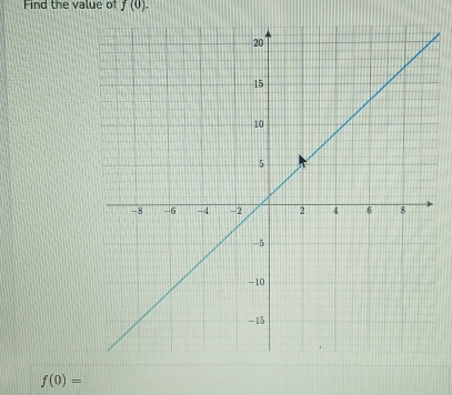 Find the value of f(0).
f(0)=