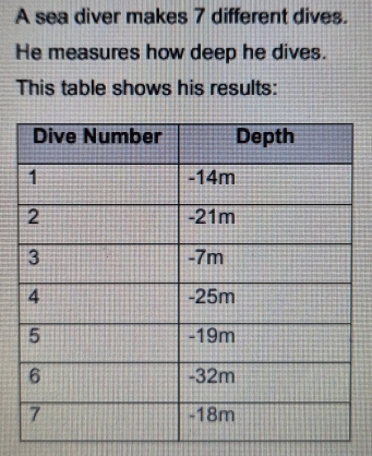 A sea diver makes 7 different dives. 
He measures how deep he dives. 
This table shows his results: