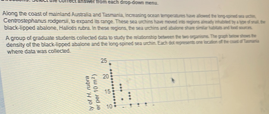 te correct answer from each drop-down menu .
Along the coast of mainland Australia and Tasmania, increasing ocean temperatures have allowed the long-spined sea urchin,
Centrostephanus rodgersii, to expand its range. These sea urchins have moved into regions already inhabited by a type of snall, the
black-lipped abalone, Haliot's rubra. In these regions, the sea urchins and abalone share similar habitats and lood sources.
A group of graduate students collected data to study the relationship between the two organisms. The graph below shows the
density of the black-lipped abalone and the long-spined sea urchin. Each dot represents one location off the coast of Tasmania
where data was collected.
25
20
15
10