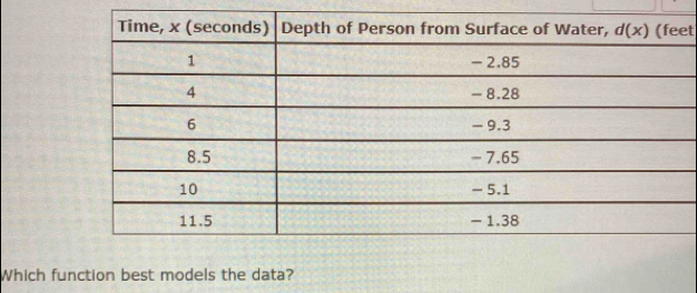 et
Which function best models the data?