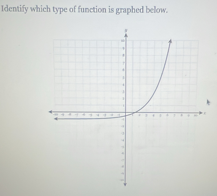 Identify which type of function is graphed below.