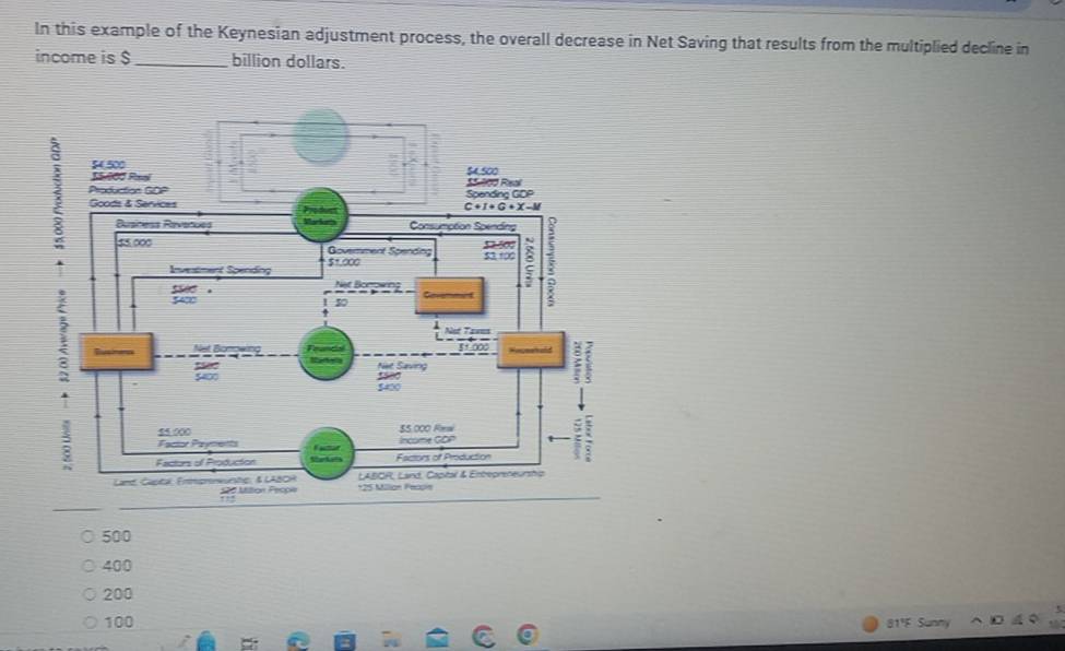 In this example of the Keynesian adjustment process, the overall decrease in Net Saving that results from the multiplied decline in
income is $ _billion dollars.
500
400
200
100 81'F Sunny