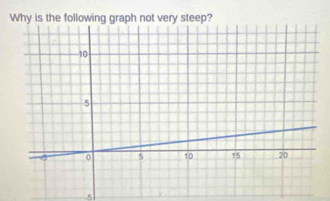 Why is the following graph not very steep?
-5