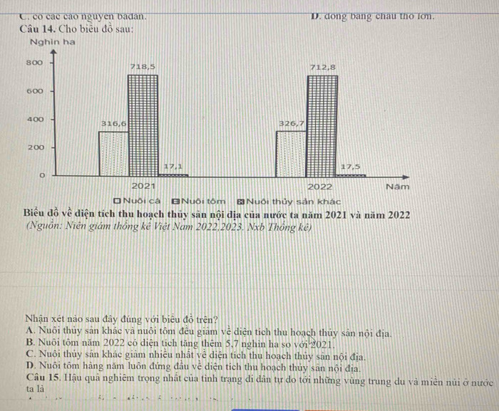 C. co cac cao nguyen badan. D. dong bang chau tho lon.
Câu 14. Cho biểu đồ sau:
# Nuôi cá Nuôi tôm # Nuôi thủy sản khác
Biểu đồ về diện tích thu hoạch thủy săn nội địa của nước ta năm 2021 và năm 2022
(Nguồn: Niên giám thống kê Việt Nam 2022, 2023. Nxb Thông kê)
Nhận xét nào sau đây đúng với biêu đồ trên?
A. Nuôi thủy sản khác và nuôi tôm đều giảm về diện tich thu hoạch thủy sản nội địa.
B. Nuôi tôm năm 2022 có diện tich tăng thêm 5,7 nghìn ha so với 2021.
C. Nuôi thủy sản khác giảm nhiễu nhất về diện tích thu hoạch thủy sân nội địa.
D. Nuôi tôm hàng năm luôn đứng đầu về diện tich thu hoạch thủy sản nội địa.
Câu 15. Hậu quả nghiêm trọng nhất của tình trạng di dân tự do tới những vùng trung du và miền núi ở nước
ta là