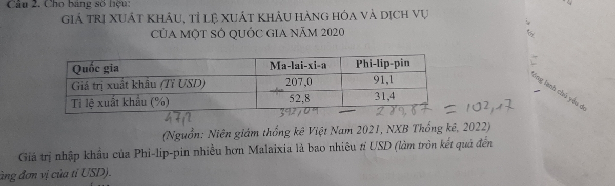 Cho bang số liệu: 

giá trị xuát khÂu, tỉ lệ xuất khÂu hàng hóa và dịch vụ 
CủA MộT SÓ QUỚC GIA năm 2020 
tới 
ông lạnh chủ yếu d 
(Nguồn: Niên giám thống kê Việt Nam 2021, NXB Thống kê, 2022) 
Giá trị nhập khẩu của Phi-lip-pin nhiều hơn Malaixia là bao nhiêu tỉ USD (làm tròn kết quả đến 
àng đơn vị của tỉ USD).