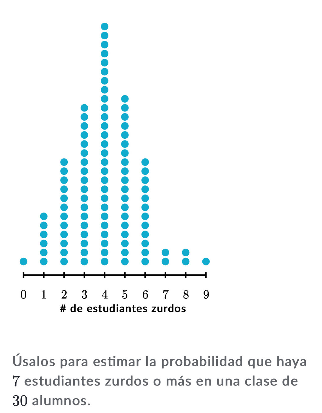 Úsalos para estimar la probabilidad que haya
7 estudiantes zurdos o más en una clase de
30 alumnos.