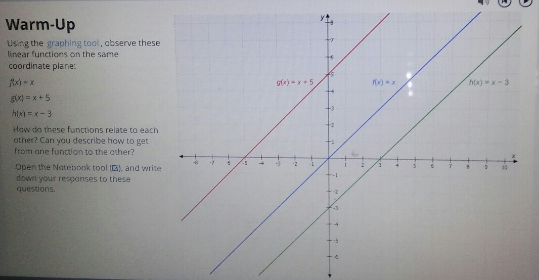 Warm-Up
Using the graphing tool , observe these
linear functions on the same
coordinate plane:
f(x)=x
g(x)=x+5
h(x)=x-3
How do these functions relate to each
other? Can you describe how to get
from one function to the other?
Open the Notebook tool (▲), and writ
down your responses to these
questions.