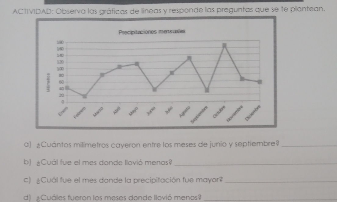 ACTIVIDAD: Observa las gráficas de líneas y responde las preguntas que se te plantean.
a) ¿Cuántos milímetros cayeron entre los meses de junio y septiembre?_
b) ¿Cuál fue el mes donde llovió menos?_
c) ¿Cuál fue el mes donde la precipitación fue mayor?_
d) ¿Cuáles fueron los meses donde llovió menos?_