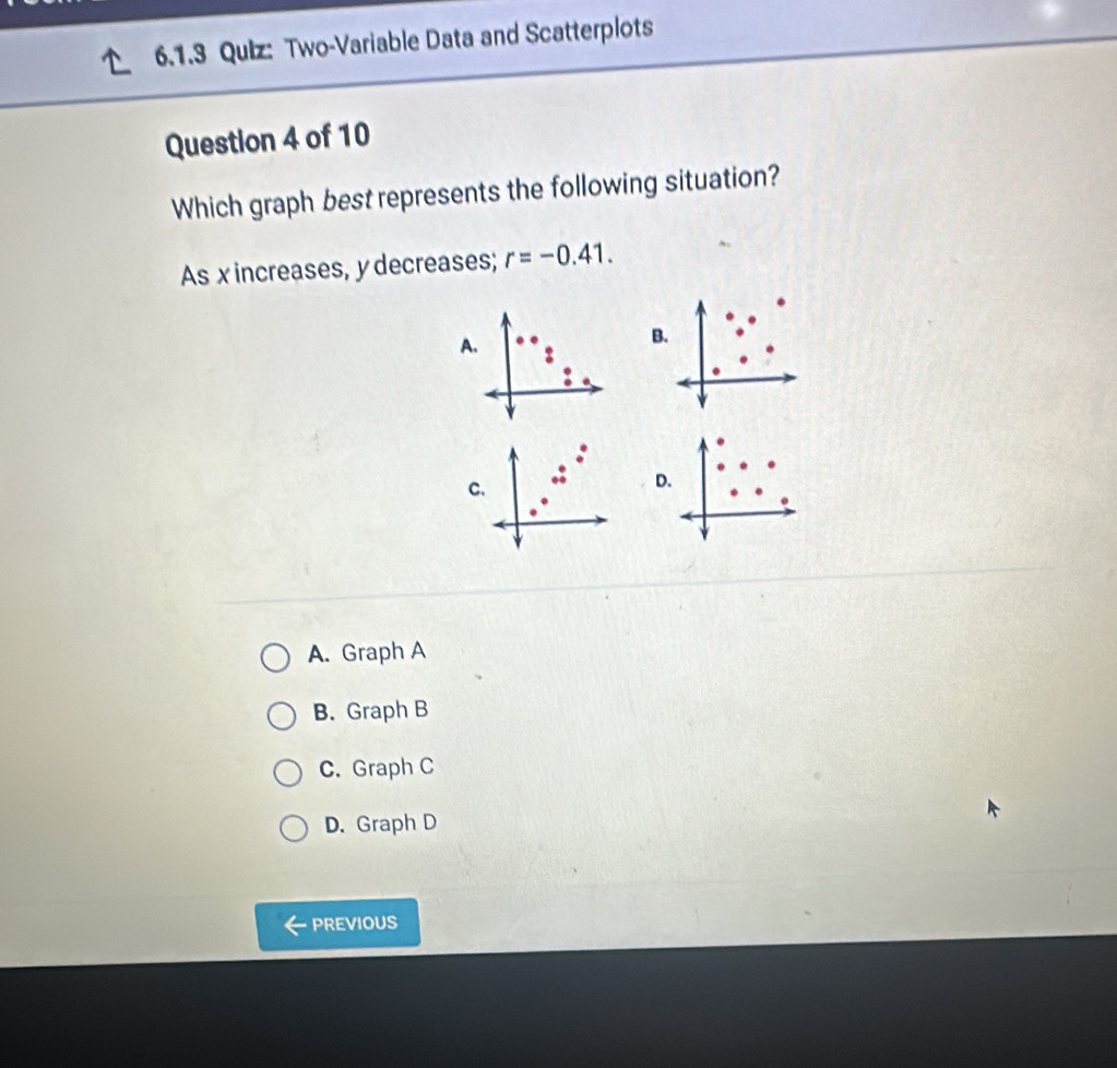 Two-Variable Data and Scatterplots
Question 4 of 10
Which graph best represents the following situation?
As xincreases, y decreases; r=-0.41. 
A.
B.
C.
D.
A. Graph A
B. Graph B
C. Graph C
D. Graph D
PREVIOUS