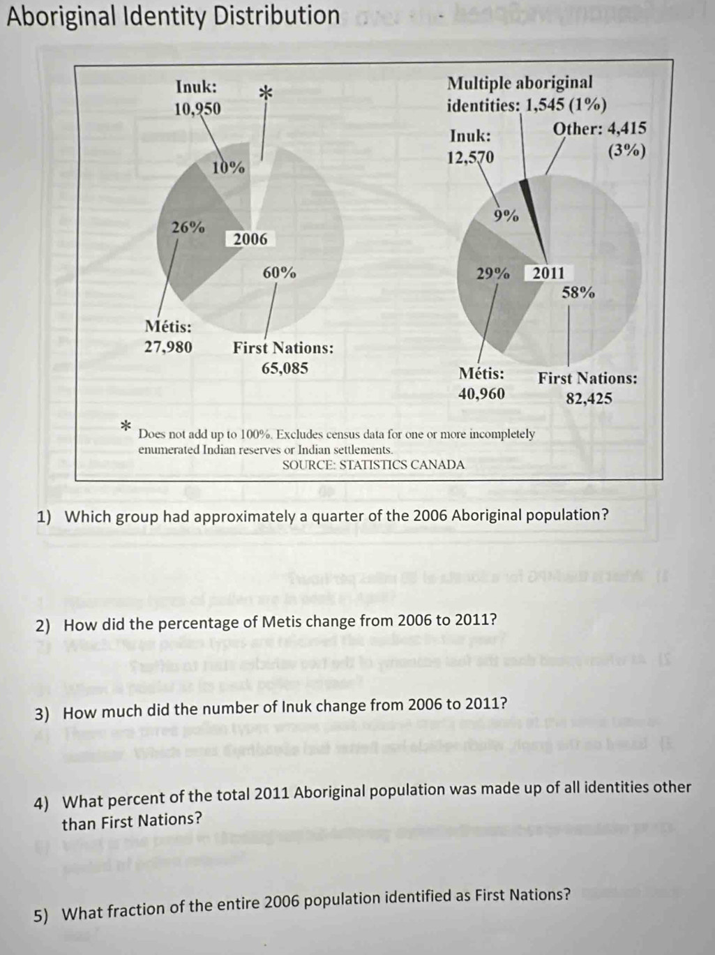 Aboriginal Identity Distribution 
1) Which group had approximately a quarter of the 2006 Aboriginal population? 
2) How did the percentage of Metis change from 2006 to 2011? 
3) How much did the number of Inuk change from 2006 to 2011? 
4) What percent of the total 2011 Aboriginal population was made up of all identities other 
than First Nations? 
5) What fraction of the entire 2006 population identified as First Nations?