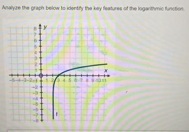 Analyze the graph below to identify the key features of the logarithmic function.