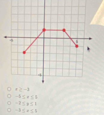 -5≤ x≤ 5
-2≤ y≤ 1
-3≤ x≤ 5