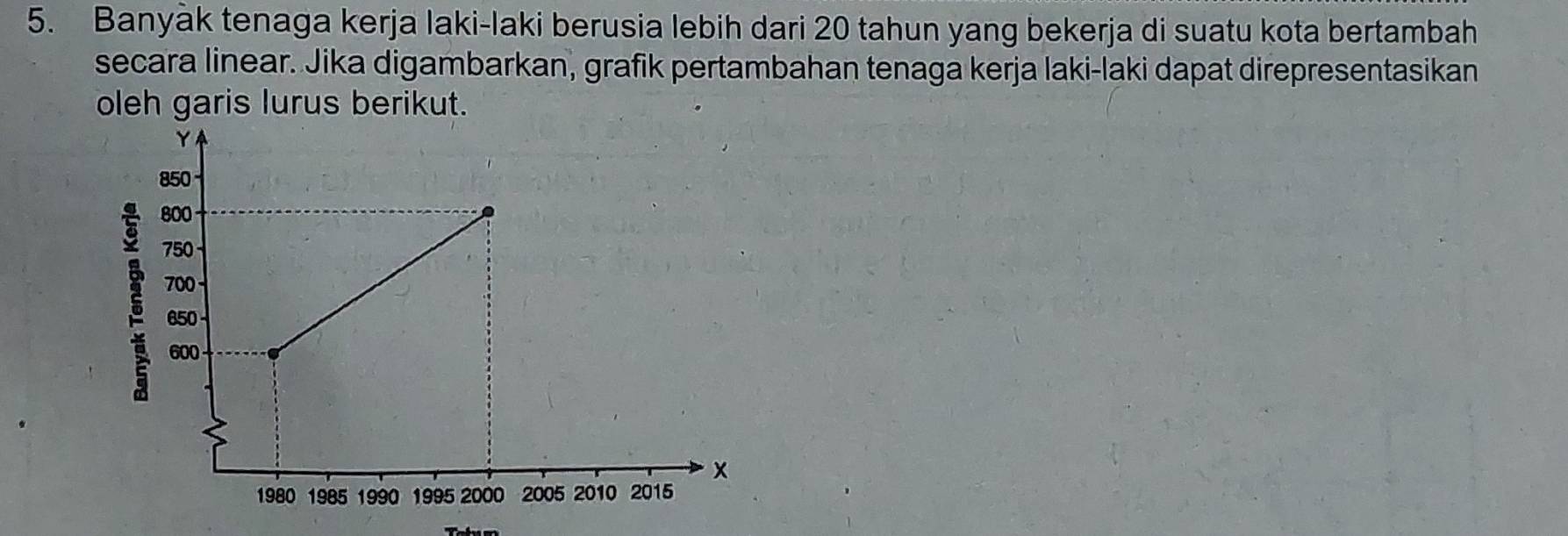 Banyàk tenaga kerja laki-laki berusia lebih dari 20 tahun yang bekerja di suatu kota bertambah 
secara linear. Jika digambarkan, grafik pertambahan tenaga kerja laki-laki dapat direpresentasikan 
oleh garis lurus berikut.