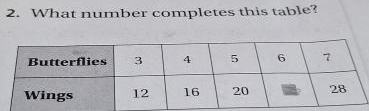 What number completes this table?