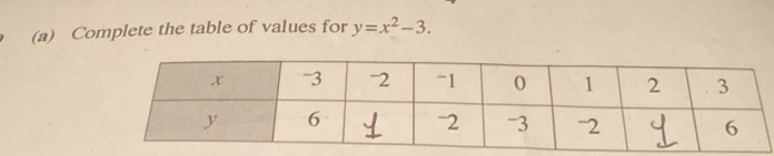 Complete the table of values for y=x^2-3.