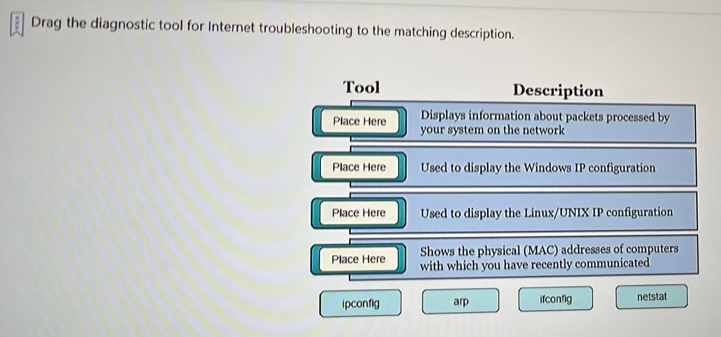 Drag the diagnostic tool for Internet troubleshooting to the matching description. 
Tool Description 
Place Here Displays information about packets processed by 
your system on the network 
Place Here Used to display the Windows IP configuration 
Place Here Used to display the Linux/UNIX IP configuration 
Shows the physical (MAC) addresses of computers 
Place Here with which you have recently communicated 
ipconfig arp ifconfig netstat