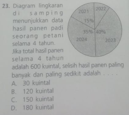 Diagram lingkaran
dì s a m píng
menunjukkan data
hasil panen padi
seorang petani
selama 4 tahun.
Jika total hasil panen
selama 4 tahun
adalah 600 kuintal, selisih hasil panen paling
banyak dan paling sedikit adalah . . . .
A. 30 kuintal
B. 120 kuintal
C. 150 kuintal
D. 180 kuintal