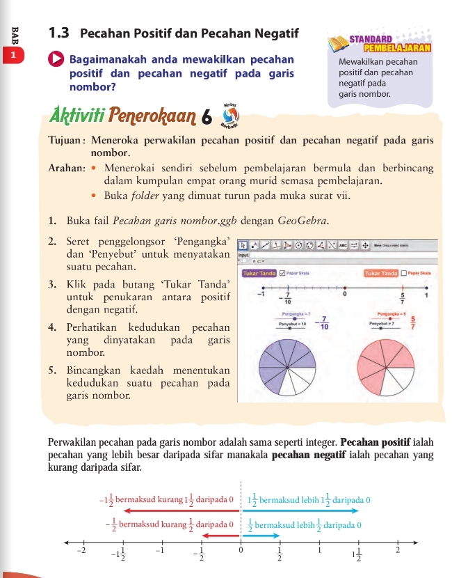 1.3 Pecahan Positif dan Pecahan Negatif STANDARD
PEMBELAJARAN
1 Baqaimanakah anda mewakilkan pecahan Mewakilkan pecahan
positif dan pecahan negatif pada garis positif dan pecahan
nombor? negatif pada
garis nombor.
Aktiviti Penerokaan 6
Tujuan: Meneroka perwakilan pecahan positif dan pecahan negatif pada garis
nombor.
Arahan: . Menerokai sendiri sebelum pembelajaran bermula dan berbincan
dalam kumpulan empat orang murid semasa pembelajaran.
Buka folder yang dimuat turun pada muka surat vii.
1. Buka fail Pecahan garis nombor.ggb dengan GeoGebra.
2. Seret penggelongsor ‘Pengangka’ ` D 。 0 4 Bae Cag o need sa
dan ‘Penyebut’ untuk menyatakan Input: A C.
suatu pecahan. Tukar Tanc / Papar Skala  Ukar Tanda  Papar Skala
3. Klik pada butang ‘Tukar Tanda’
untuk penukaran antara positif
dengan negatif. 
4. Perhatikan kedudukan pecahan frac pospotiont=10_  - 7/10 
yang dinyatakan pada garis
nombor.
5. Bincangkan kaedah menentukan
kedudukan suatu pecahan pada
garis nombor.
Perwakilan pecahan pada garis nombor adalah sama seperti integer. Pecahan positif ialah
pecahan yang lebih besar daripada sifar manakala pecahan negatif ialah pecahan yang
kurang daripada sifar.
-1 1/2  bermaksud kurang 1 1/2  daripada 0 1 1/2  bermaksud lebih 1 1/2  daripada ()
- 1/2  bermaksud kurang  1/2  daripada 0  1/2  bermaksud lebih  1/2  daripada ()
-2 -1 1/2  -1 - 1/2   1/2  1 1 1/2  2