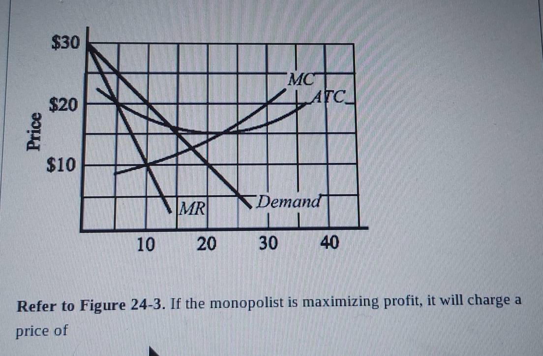 Refer to Figure 24-3. If the monopolist is maximizing profit, it will charge a 
price of