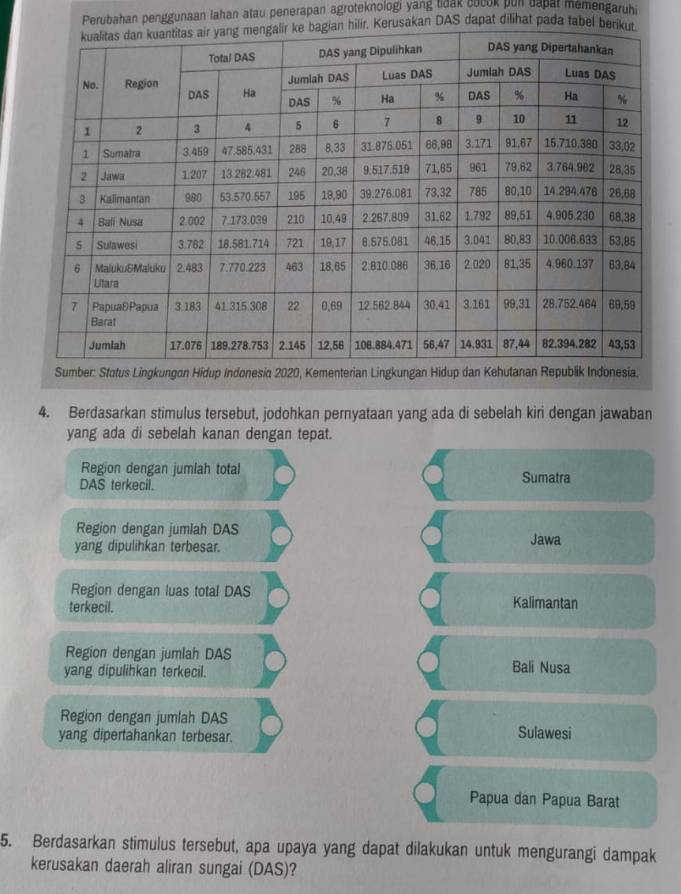 Perubahan penggunaan lahan atau penerapan agroteknologi yang lidak cocok pul dapat memengaruhi
sakan DAS dapat dilihat pada tabel
4. Berdasarkan stimulus tersebut, jodohkan pernyataan yang ada di sebelah kiri dengan jawaban
yang ada di sebelah kanan dengan tepat.
Region dengan jumlah total Sumatra
DAS terkecil.
Region dengan jumlah DAS
yang dipulihkan terbesar. Jawa
Region dengan luas total DAS
terkecil. Kalimantan
Region dengan jumlah DAS
yang dipulihkan terkecil. Bali Nusa
Region dengan jumlah DAS
yang dipertahankan terbesar. Sulawesi
Papua dan Papua Barat
5. Berdasarkan stimulus tersebut, apa upaya yang dapat dilakukan untuk mengurangi dampak
kerusakan daerah aliran sungai (DAS)?