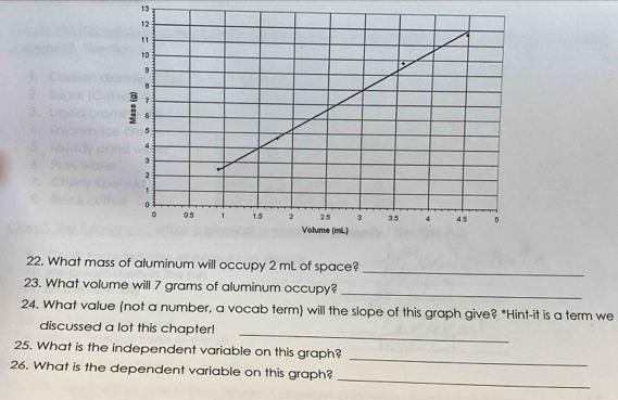 13 
22. What mass of aluminum will occupy 2 mL of space? 
_ 
23. What volume will 7 grams of aluminum occupy? 
_ 
24. What value (not a number, a vocab term) will the slope of this graph give? *Hint-it is a term we 
_ 
discussed a lot this chapter! 
_ 
25. What is the independent variable on this graph? 
_ 
26. What is the dependent variable on this graph?