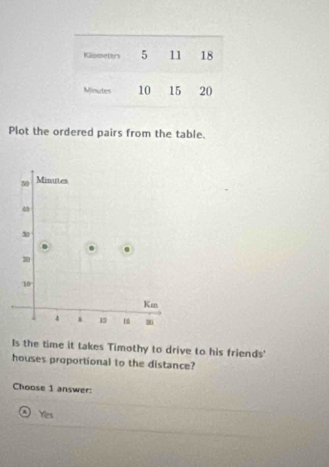 Plot the ordered pairs from the table.
Minutes
48
30
20
10
Km
8 19 t 20
Is the time it takes Timothy to drive to his friends'
houses proportional to the distance?
Choose 1 answer:
Yes