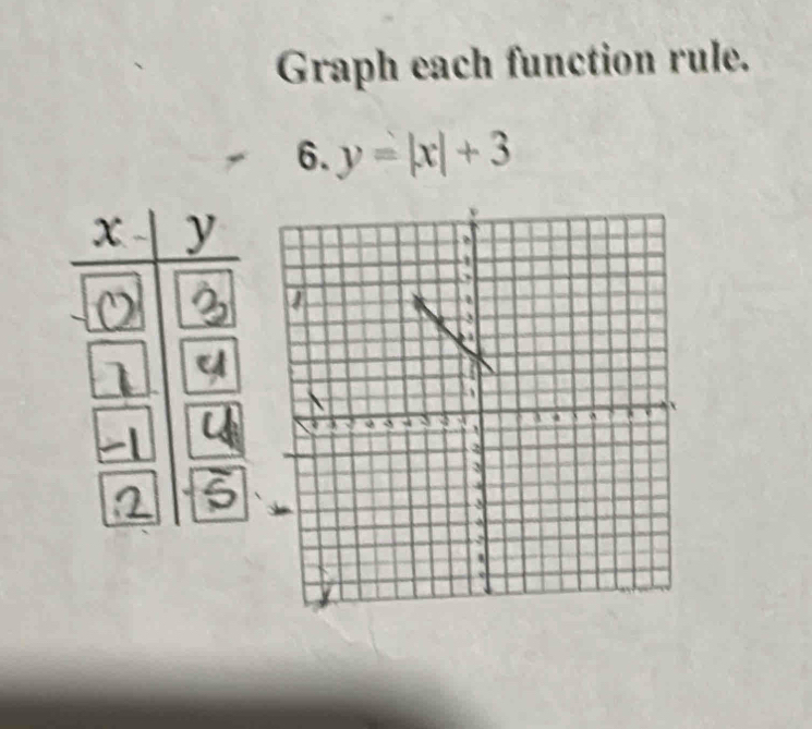 Graph each function rule. 
6. y=|x|+3
x y