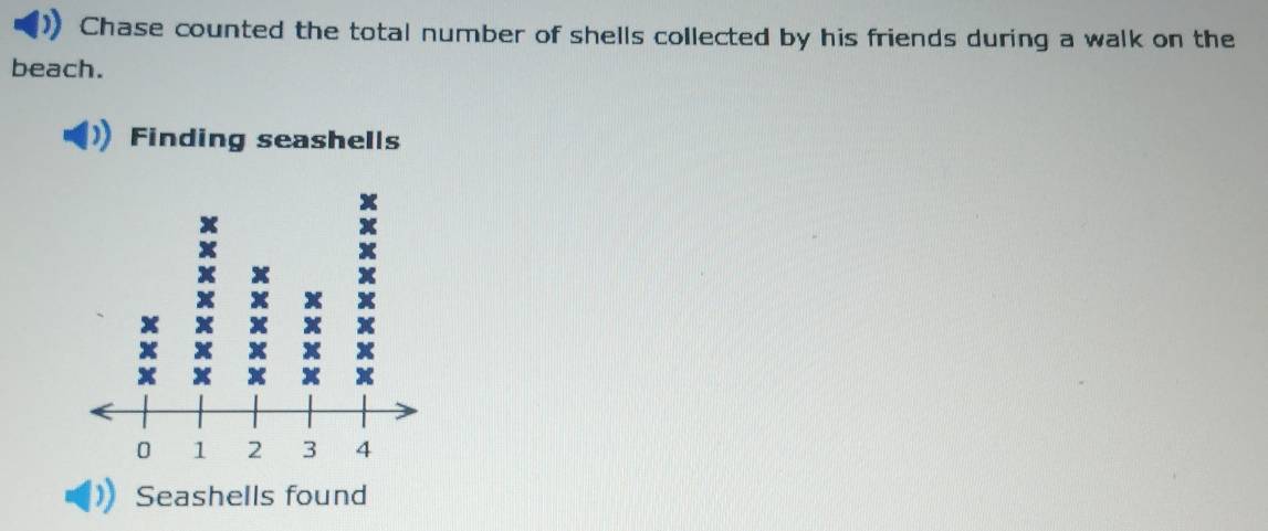 Chase counted the total number of shells collected by his friends during a walk on the 
beach. 
Finding seashells 
Seashells found