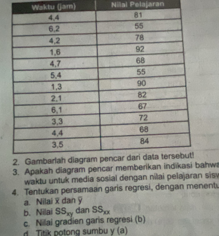 Waktu (jam) Nilai Pelajaran 
3. Apakah diagram pencarhwa 
waktu untuk media sosial dengan nilai pelajaran sis 
4. Tentukan persamaan garis regresi, dengan menentu 
a. Nilai dan y
b. Nilai SS_xy dan SS_XX
c. Nilai gradien garis regresi (b) 
Titik potong sumbu y (a)