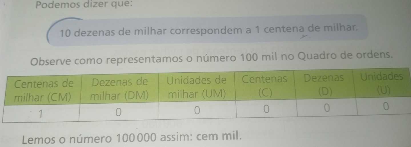 Podemos dizer que:
10 dezenas de milhar correspondem a 1 centena de milhar. 
Observe como representamos o número 100 mil no Quadro de ordens. 
Lemos o número 100000 assim: cem mil.