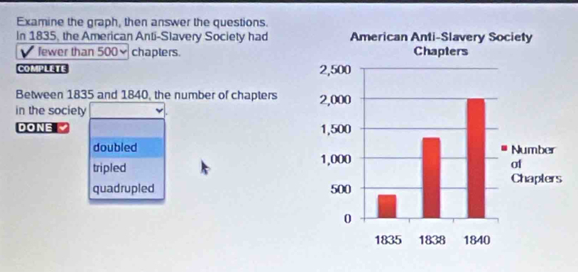 Examine the graph, then answer the questions.
In 1835, the American Anti-Slavery Society had
fewer than 500 chapters. 
COMPLETE 
Between 1835 and 1840, the number of chapters 
in the society
DONE
doubled
tripled
quadrupled