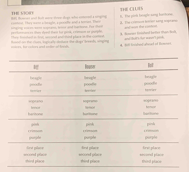 THE STORY THE CLUES 
Biff, Bowser and Bolt were three dogs who entered a singing 1. The pink beagle sang baritone. 
contest. They were a beagle, a poodle and a terrier. Their 
singing voices were soprano, tenor and baritone. For their 2. The crimson terrier sang soprano 
performances they dyed their fur pink, crimson or purple. and won the contest. 
They finished in first, second and third place in the contest. 3. Bowser finished better than Bolt, 
Based on the clues, logically deduce the dogs' breeds, singing and Bolt's fur wasn’t pink. 
voices, fur colors and order of finish. 4. Biff finished ahead of Bowser.