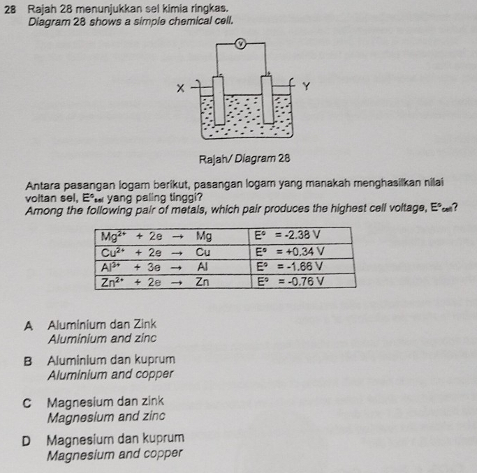 Rajah 28 menunjukkan sel kimia ringkas.
Diagram 28 shows a simple chemical cell.
Rajah/ Diagram 28
Antara pasangan logam berikut, pasangan logam yang manakah menghasilkan nilai
voltan sel, E°,  yang paling tinggi?
Among the following pair of metals, which pair produces the highest cell voltage, E°cm 7
A Aluminium dan Zink
Aluminium and zinc
B Aluminium dan kuprum
Aluminium and copper
C Magnesium dan zink
Magnesium and zinc
D Magnesium dan kuprum
Magnesium and copper